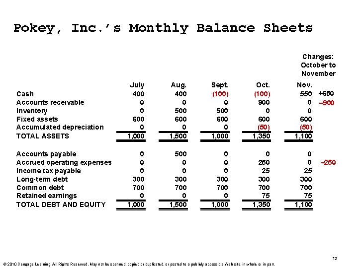 Pokey, Inc. ’s Monthly Balance Sheets Changes: October to November Cash Accounts receivable Inventory