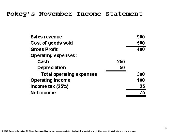 Pokey’s November Income Statement Sales revenue Cost of goods sold Gross Profit Operating expenses: