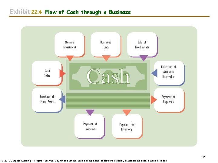 Exhibit 22. 4 Flow of Cash through a Business 15 © 2010 Cengage Learning.