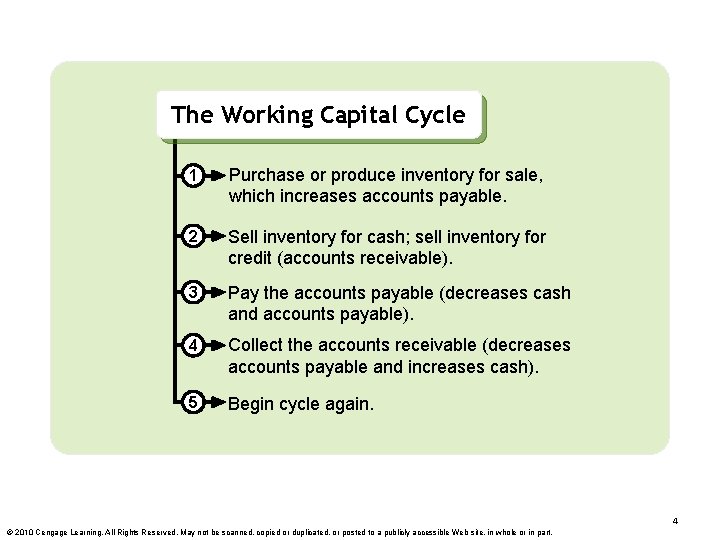 The Working Capital Cycle 1 Purchase or produce inventory for sale, which increases accounts