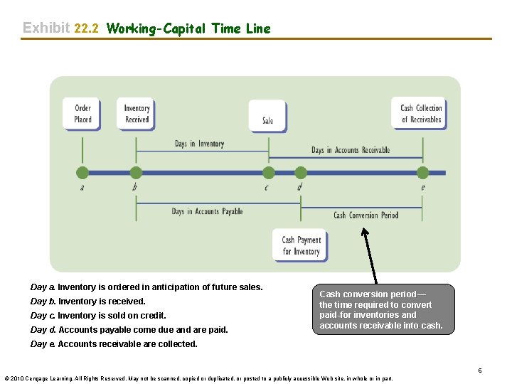 Exhibit 22. 2 Working-Capital Time Line Day a. Inventory is ordered in anticipation of
