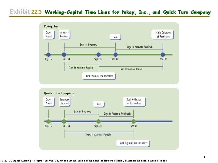 Exhibit 22. 3 Working-Capital Time Lines for Pokey, Inc. , and Quick Turn Company