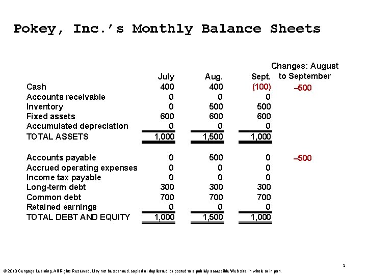 Pokey, Inc. ’s Monthly Balance Sheets Cash Accounts receivable Inventory Fixed assets Accumulated depreciation