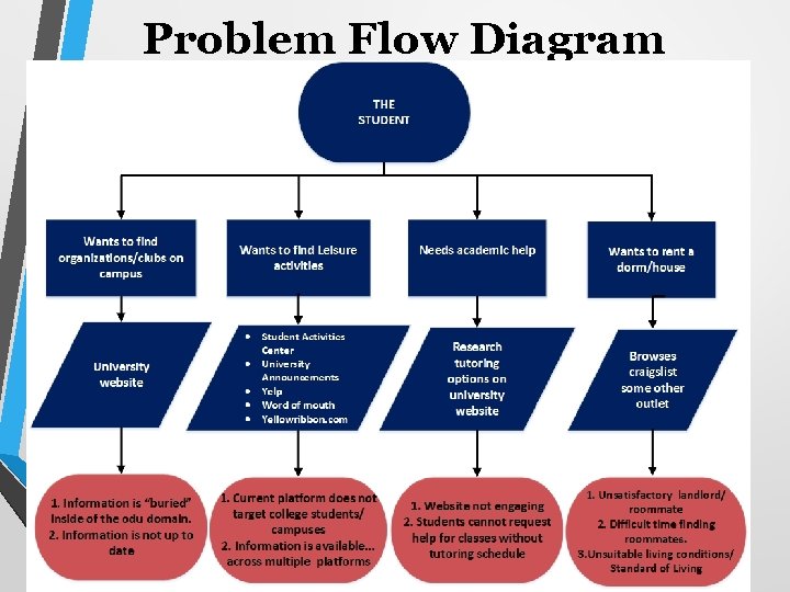 Problem Flow Diagram 11 