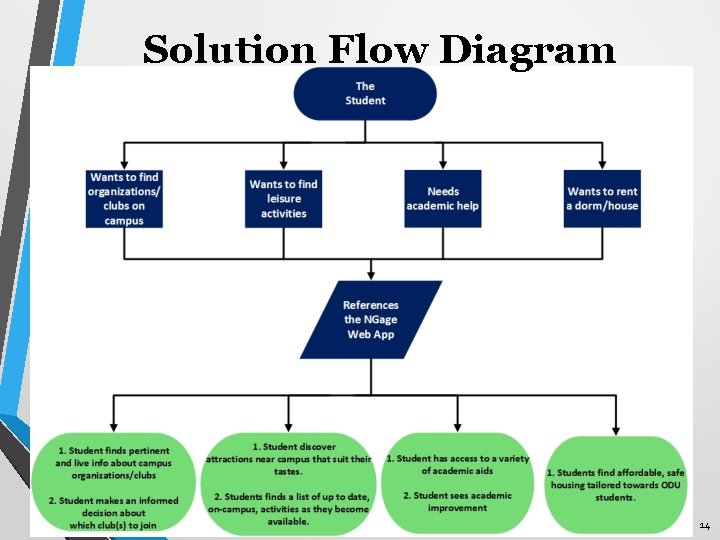 Solution Flow Diagram 14 