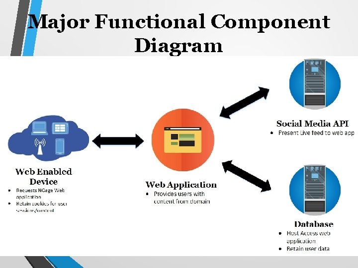 Major Functional Component Diagram 15 
