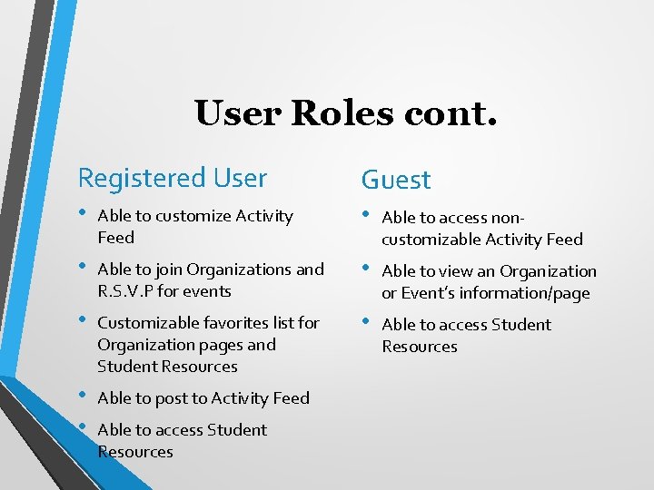 User Roles cont. Registered User Guest • Able to customize Activity Feed • Able