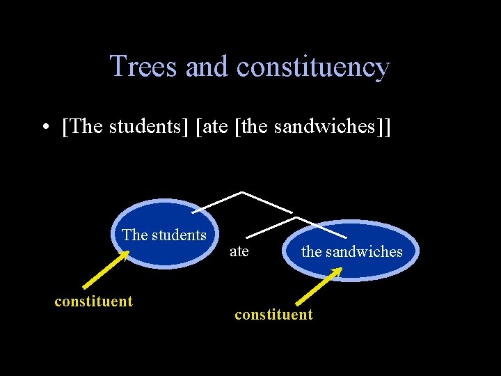 Trees and constituency • [The students] [ate [the sandwiches]] The students constituent ate the