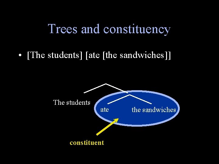Trees and constituency • [The students] [ate [the sandwiches]] The students ate constituent the