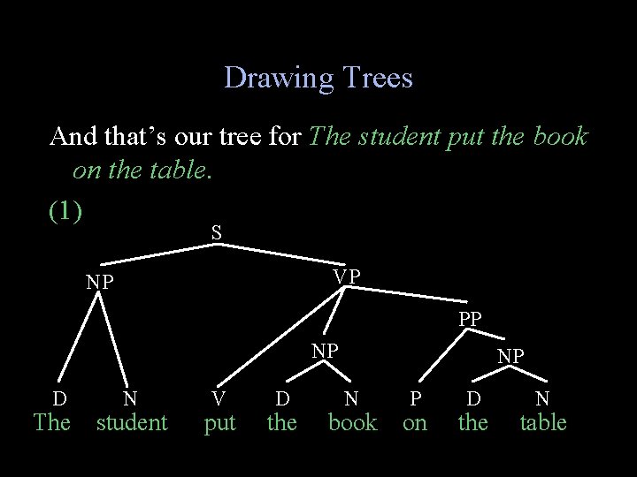 Drawing Trees And that’s our tree for The student put the book on the