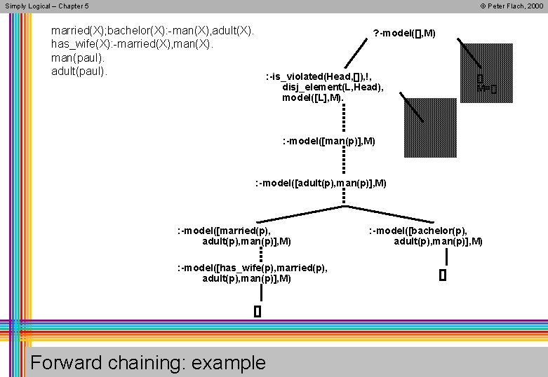 Simply Logical – Chapter 5 © Peter Flach, 2000 married(X); bachelor(X): -man(X), adult(X). has_wife(X):