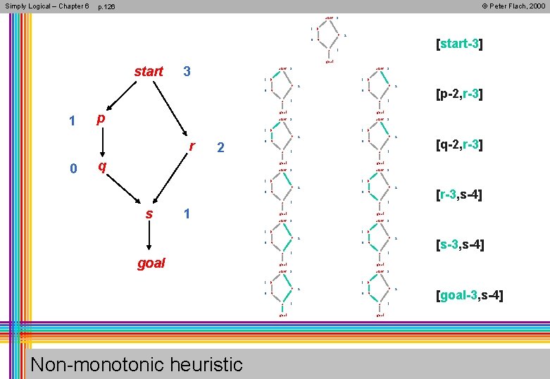 Simply Logical – Chapter 6 © Peter Flach, 2000 p. 126 start 3 1
