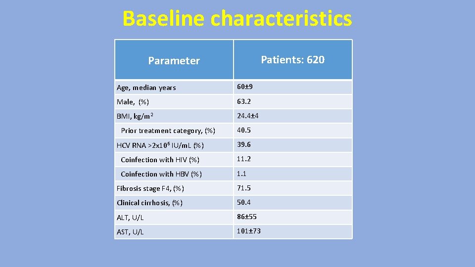 Baseline characteristics Patients: 620 Parameter Age, median years 60± 9 Male, (%) 63. 2