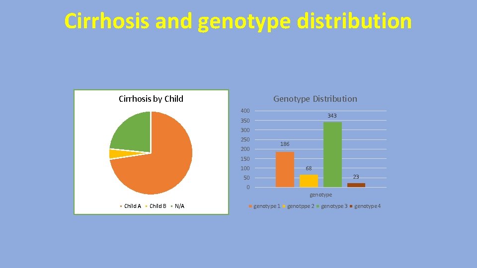 Cirrhosis and genotype distribution Cirrhosis by Child Genotype Distribution 400 343 350 300 250