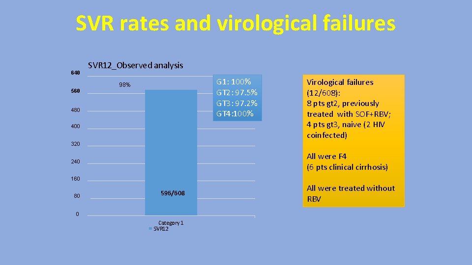 SVR rates and virological failures 640 SVR 12_Observed analysis 400 560 G 1: 100%