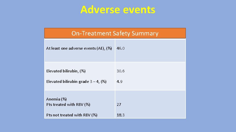 Adverse events On-Treatment Safety Summary At least one adverse events (AE), (%) 46. 0