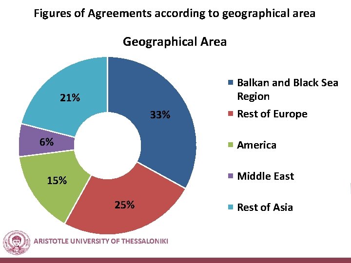 Figures of Agreements according to geographical area Geographical Area 21% 33% 6% Balkan and