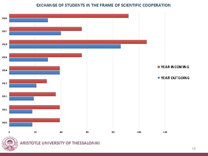 EXCHANGE OF STUDENTS IN THE FRAME OF SCIENTIFIC COOPERATION 2018 2017 2016 2015 YEAR