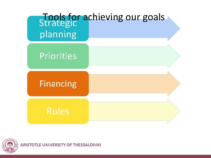 Tools for achieving our goals Strategic planning Priorities Financing Rules ARISTOTLE UNIVERSITY OF THESSALONIKI