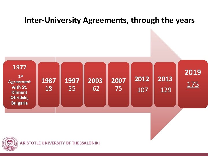 Inter-University Agreements, through the years 1977 1 st Agreement with St. Kliment Ohridski, Bulgaria Inter-University Agreements, through the years 1977 1 st Agreement with St. Kliment Ohridski, Bulgaria