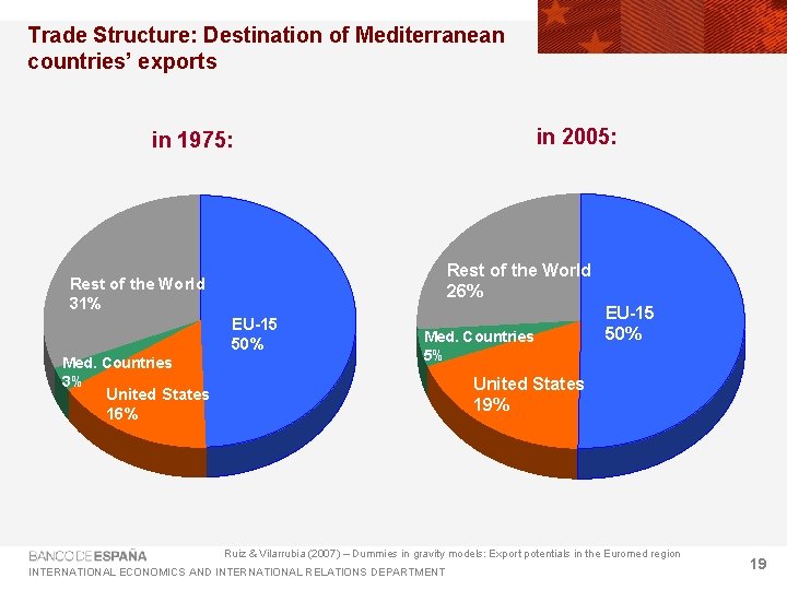 Trade Structure: Destination of Mediterranean countries’ exports in 2005: in 1975: Rest of the Trade Structure: Destination of Mediterranean countries’ exports in 2005: in 1975: Rest of the