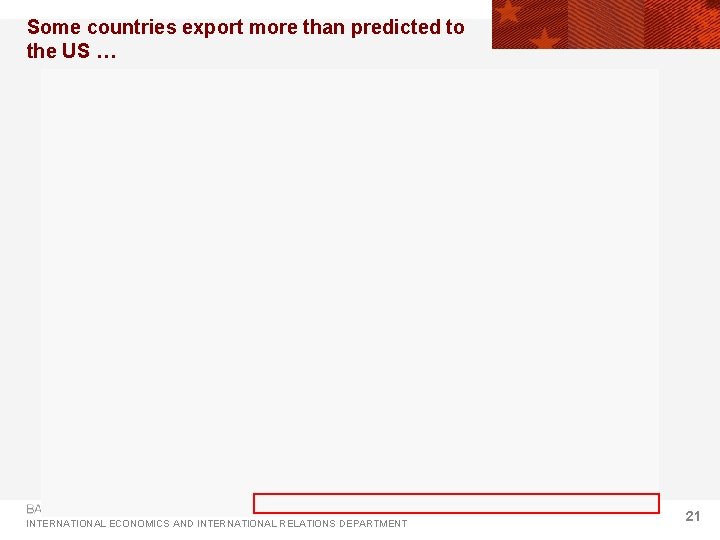 Some countries export more than predicted to the US … Ruiz & Vilarrubia (2007)