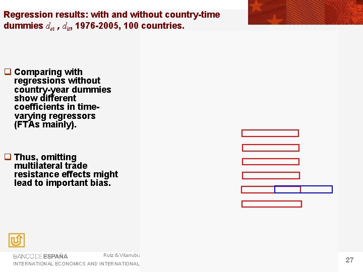 Regression results: with and without country-time dummies det , dit, 1976 -2005, 100 countries.