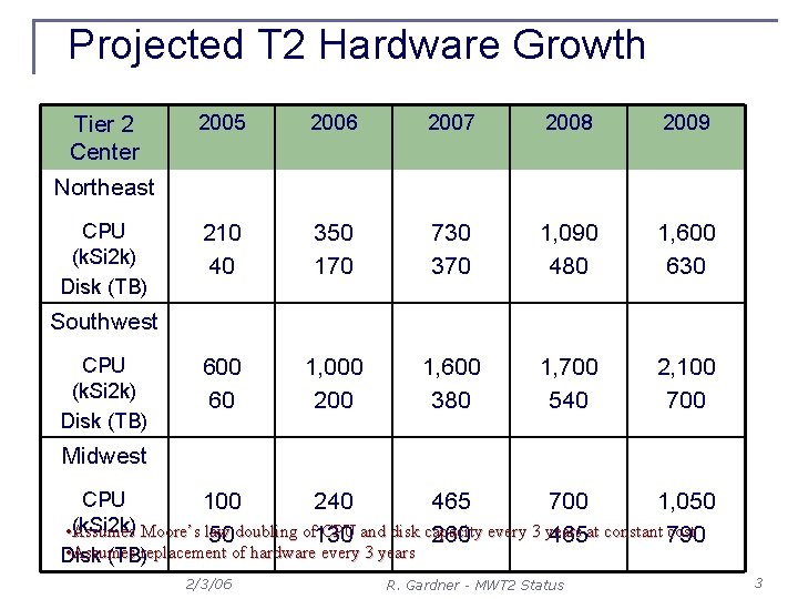 Projected T 2 Hardware Growth Tier 2 Center 2005 2006 2007 2008 2009 210