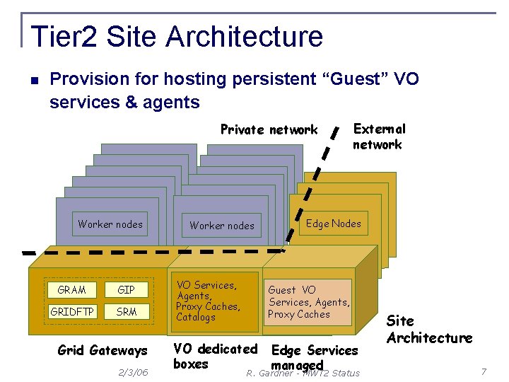 Tier 2 Site Architecture n Provision for hosting persistent “Guest” VO services & agents