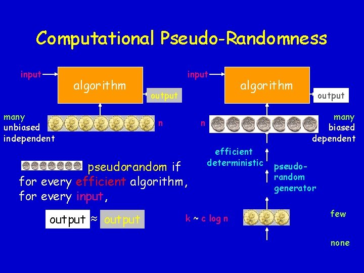 Computational Pseudo-Randomness input algorithm many unbiased independent input output n output many biased dependent