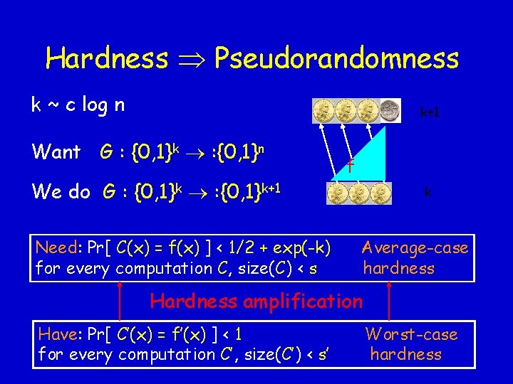 Hardness Pseudorandomness k ~ c log n k+1 Want G : {0, 1}k :