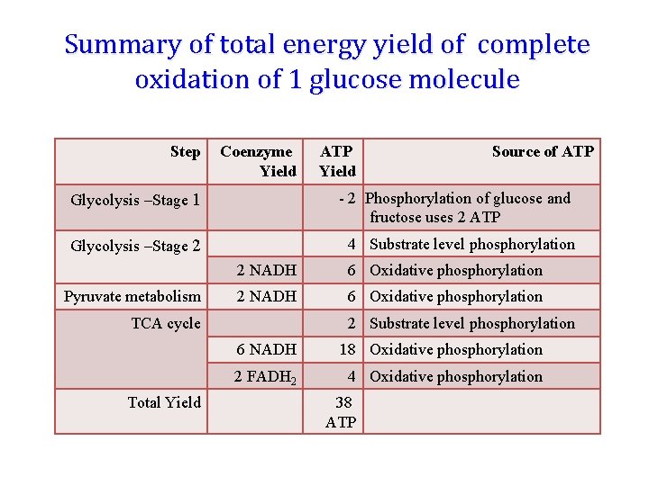 Summary of total energy yield of complete oxidation of 1 glucose molecule Step Coenzyme