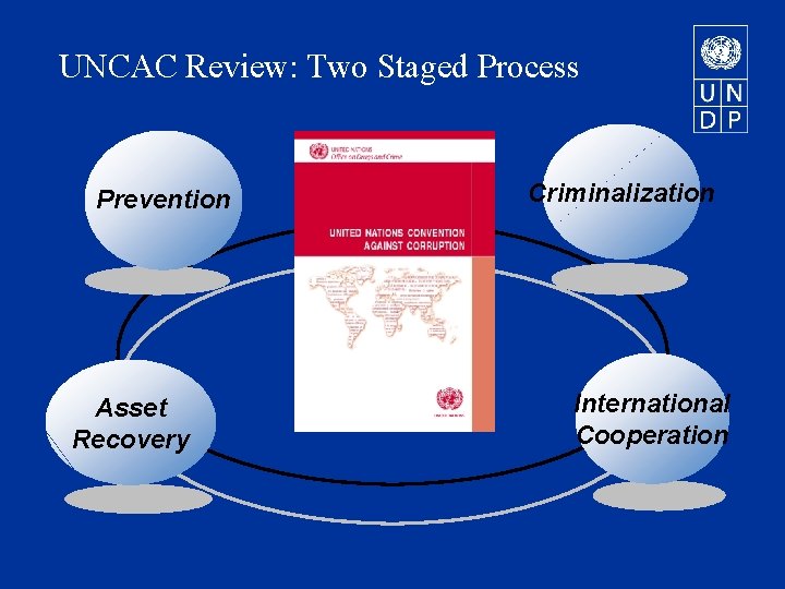 UNCAC Review: Two Staged Process Prevention Asset Recovery Criminalization International Cooperation 