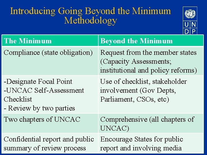 Introducing Going Beyond the Minimum Methodology The Minimum Compliance (state obligation) -Designate Focal Point