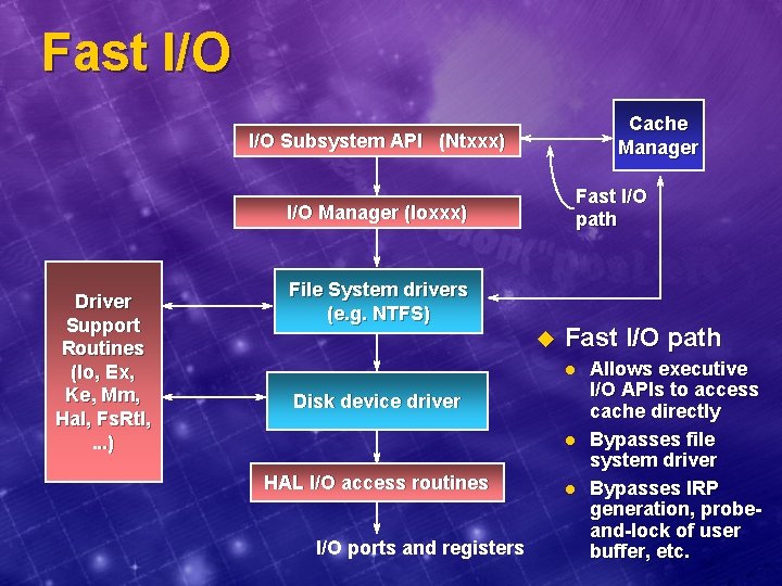 Fast I/O Cache Manager I/O Subsystem API (Ntxxx) Fast I/O path I/O Manager (Ioxxx)