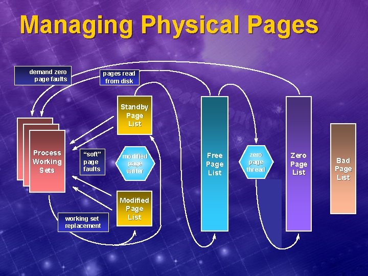 Managing Physical Pages demand zero page faults pages read from disk Standby Page List