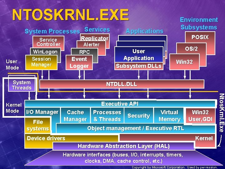 NTOSKRNL. EXE System Processes Services User Mode Alerter RPC Event Logger System Threads User