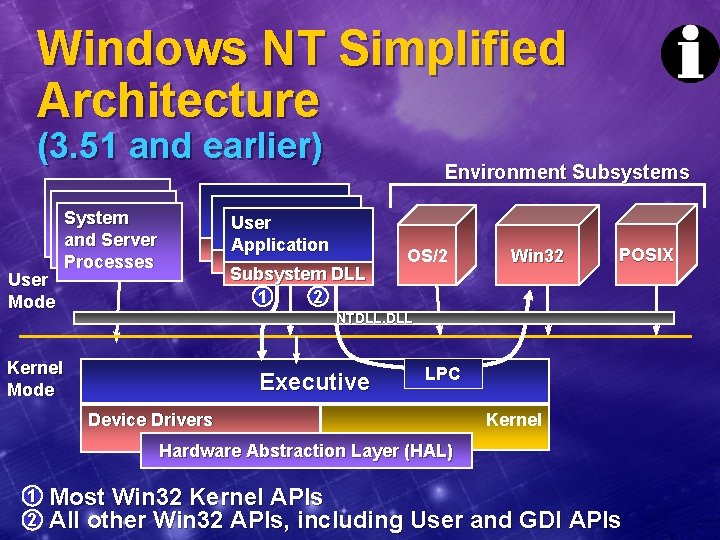 Windows NT Simplified Architecture (3. 51 and earlier) User Mode System and Server Processes