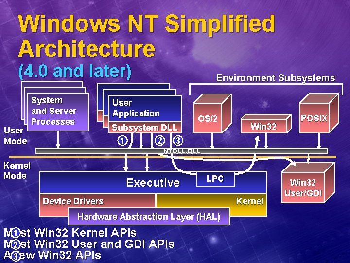 Windows NT Simplified Architecture (4. 0 and later) User Mode System and Server Processes