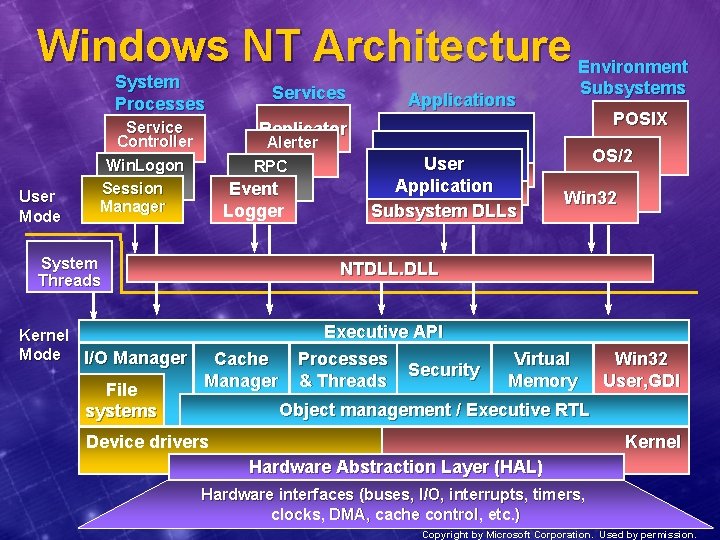 Windows NT Architecture Environment System Processes User Mode Services Alerter RPC Event Logger System