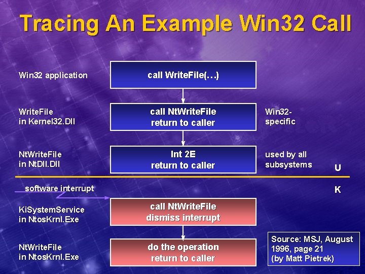 Tracing An Example Win 32 Call Win 32 application call Write. File(…) Write. File