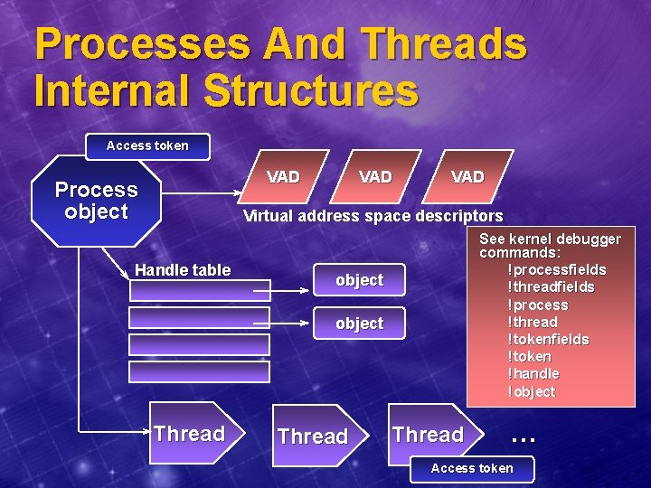 Processes And Threads Internal Structures Access token VAD Process object VAD Virtual address space