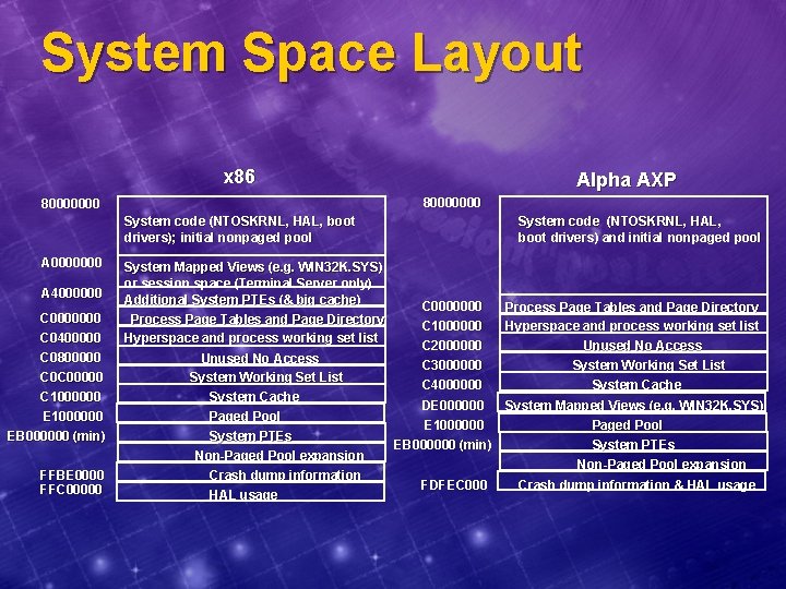 System Space Layout x 86 Alpha AXP 80000000 System code (NTOSKRNL, HAL, boot drivers);