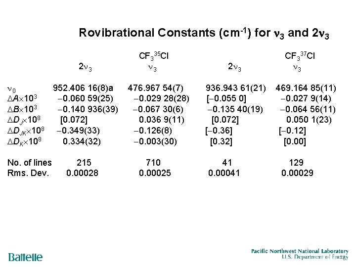 Rovibrational Constants (cm-1) for 3 and 2 3 0 952. 406 16(8)a A 103