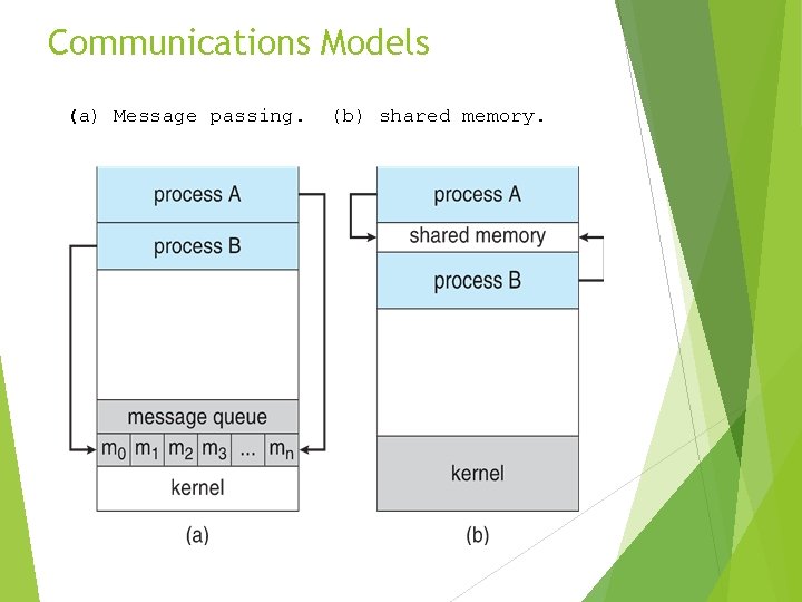 Communications Models (a) Message passing. (b) shared memory. 