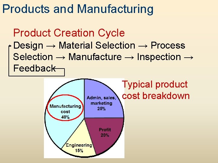 Products and Manufacturing Product Creation Cycle Design → Material Selection → Process Selection →