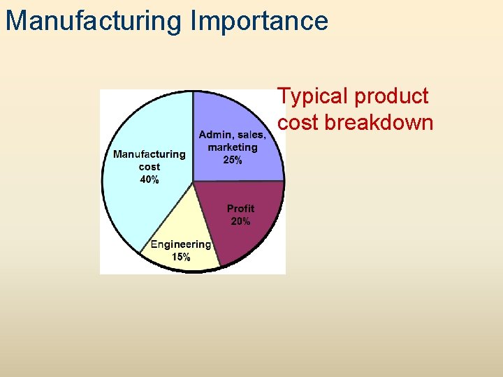 Manufacturing Importance Typical product cost breakdown 