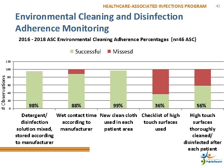 HEALTHCARE-ASSOCIATED INFECTIONS PROGRAM 40 Environmental Cleaning and Disinfection Adherence Monitoring 2016 - 2018 ASC