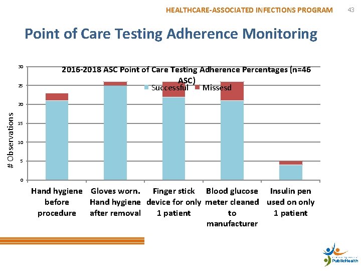 HEALTHCARE-ASSOCIATED INFECTIONS PROGRAM Point of Care Testing Adherence Monitoring 30 25 2016 -2018 ASC