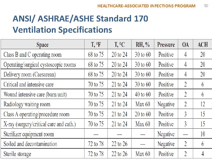 HEALTHCARE-ASSOCIATED INFECTIONS PROGRAM ANSI/ ASHRAE/ASHE Standard 170 Ventilation Specifications 50 